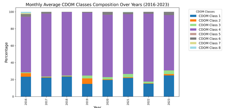 CDOM Composition